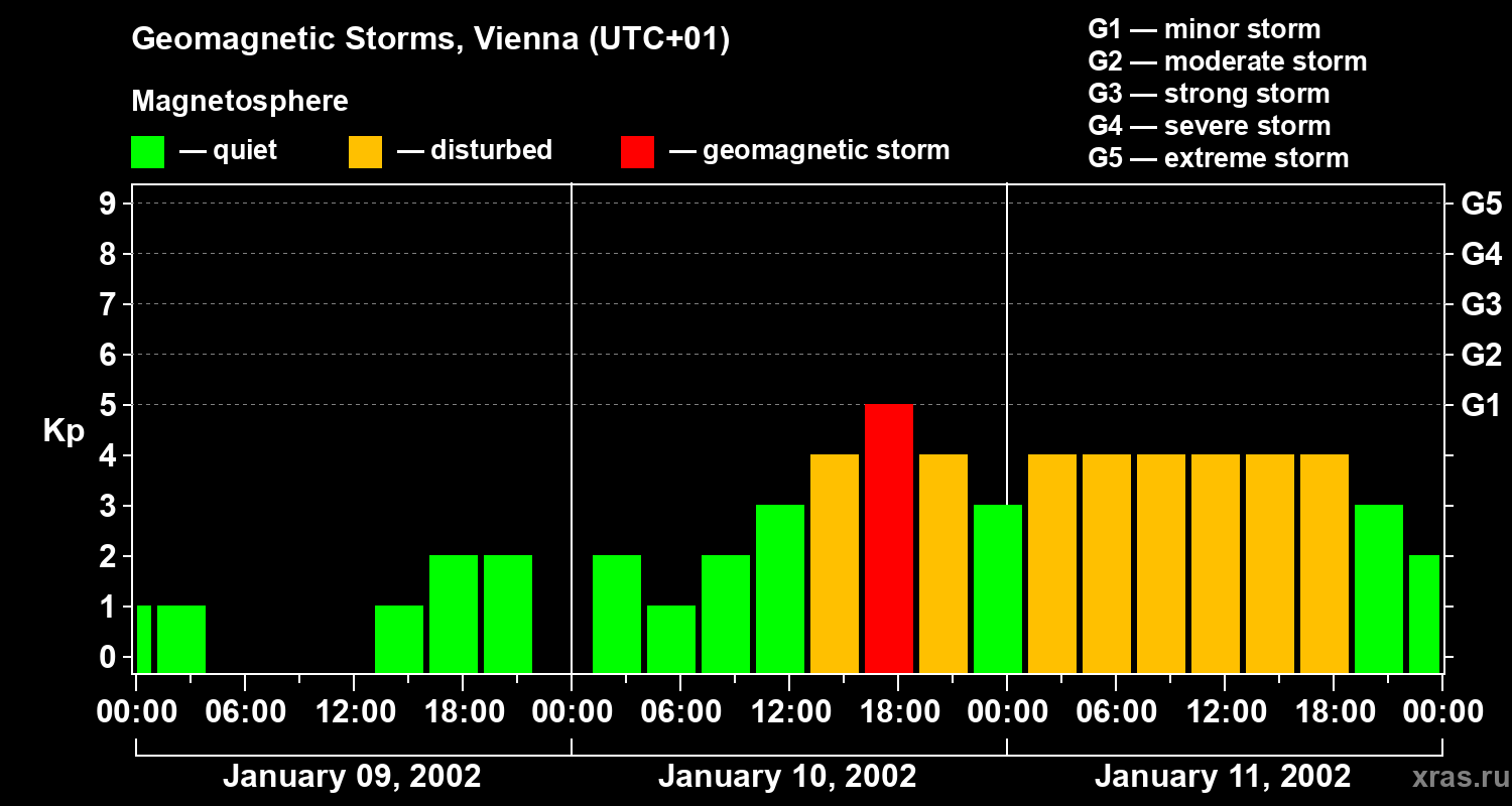 Changes in the geomagnetic index Kp