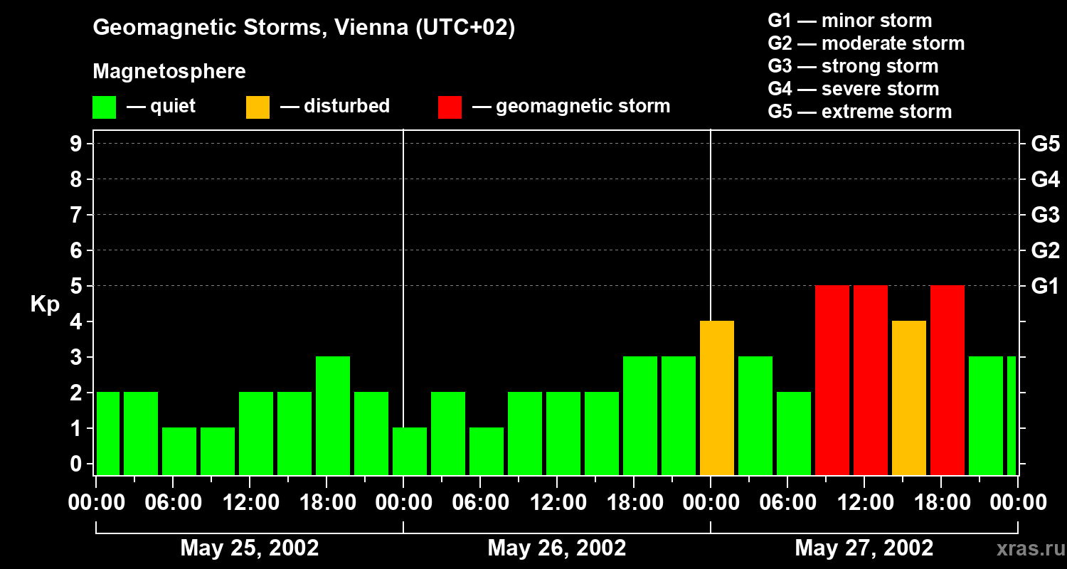 Changes in the geomagnetic index Kp