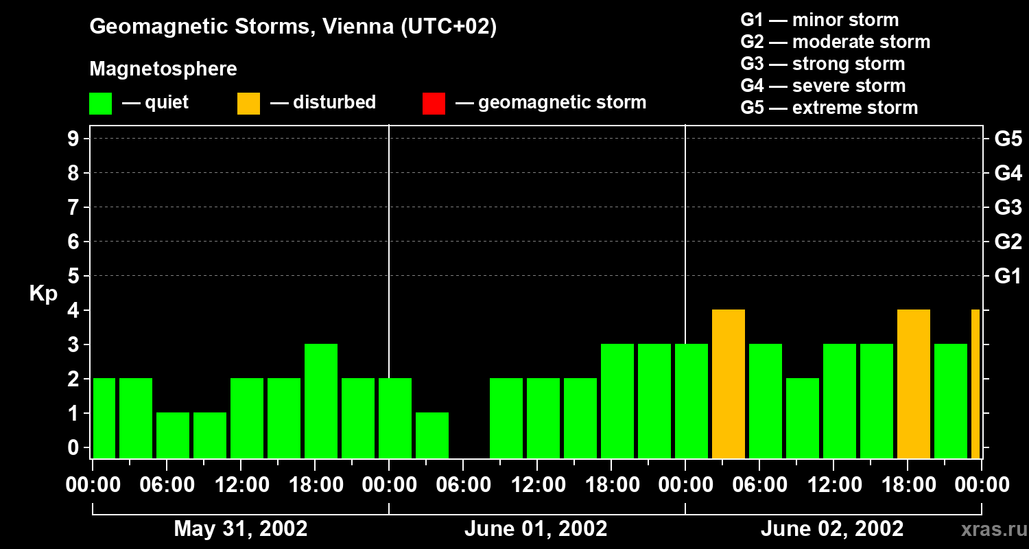Changes in the geomagnetic index Kp