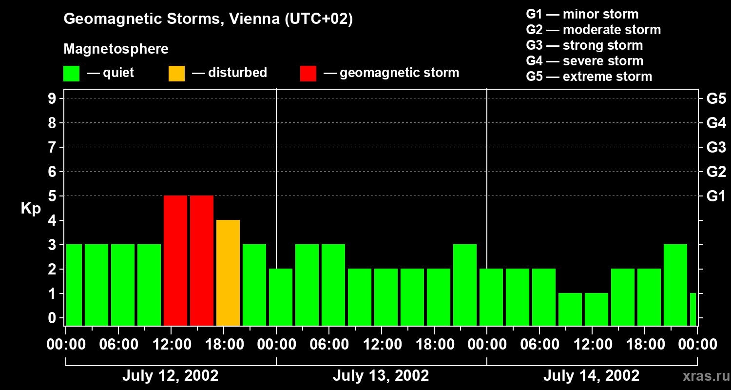 Changes in the geomagnetic index Kp