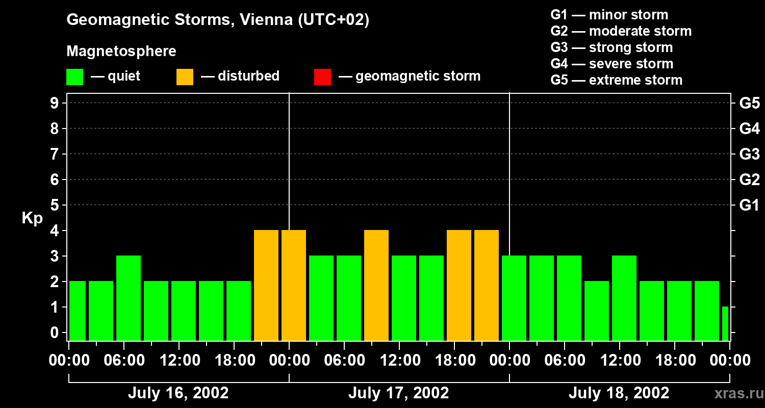 Changes in the geomagnetic index Kp