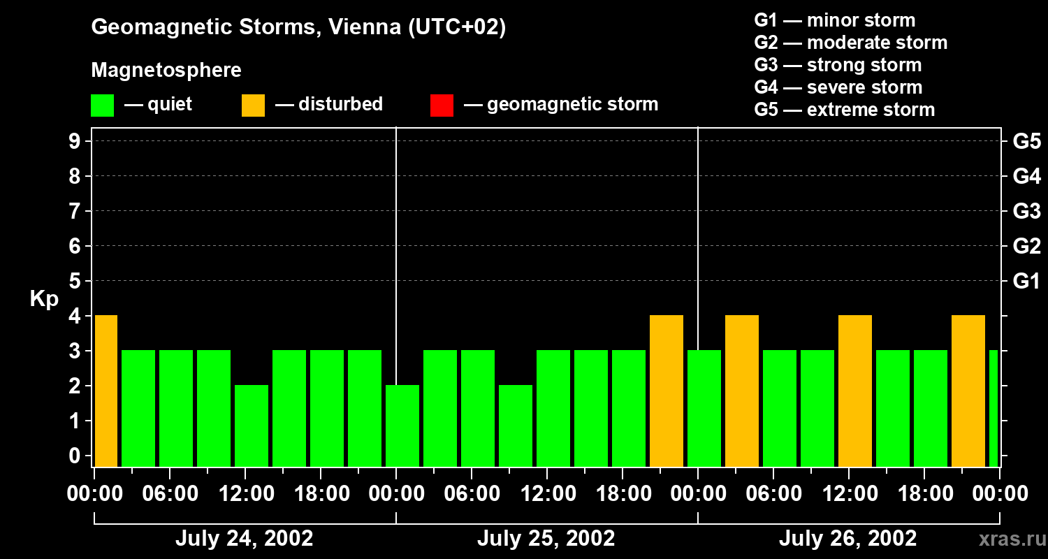 Changes in the geomagnetic index Kp