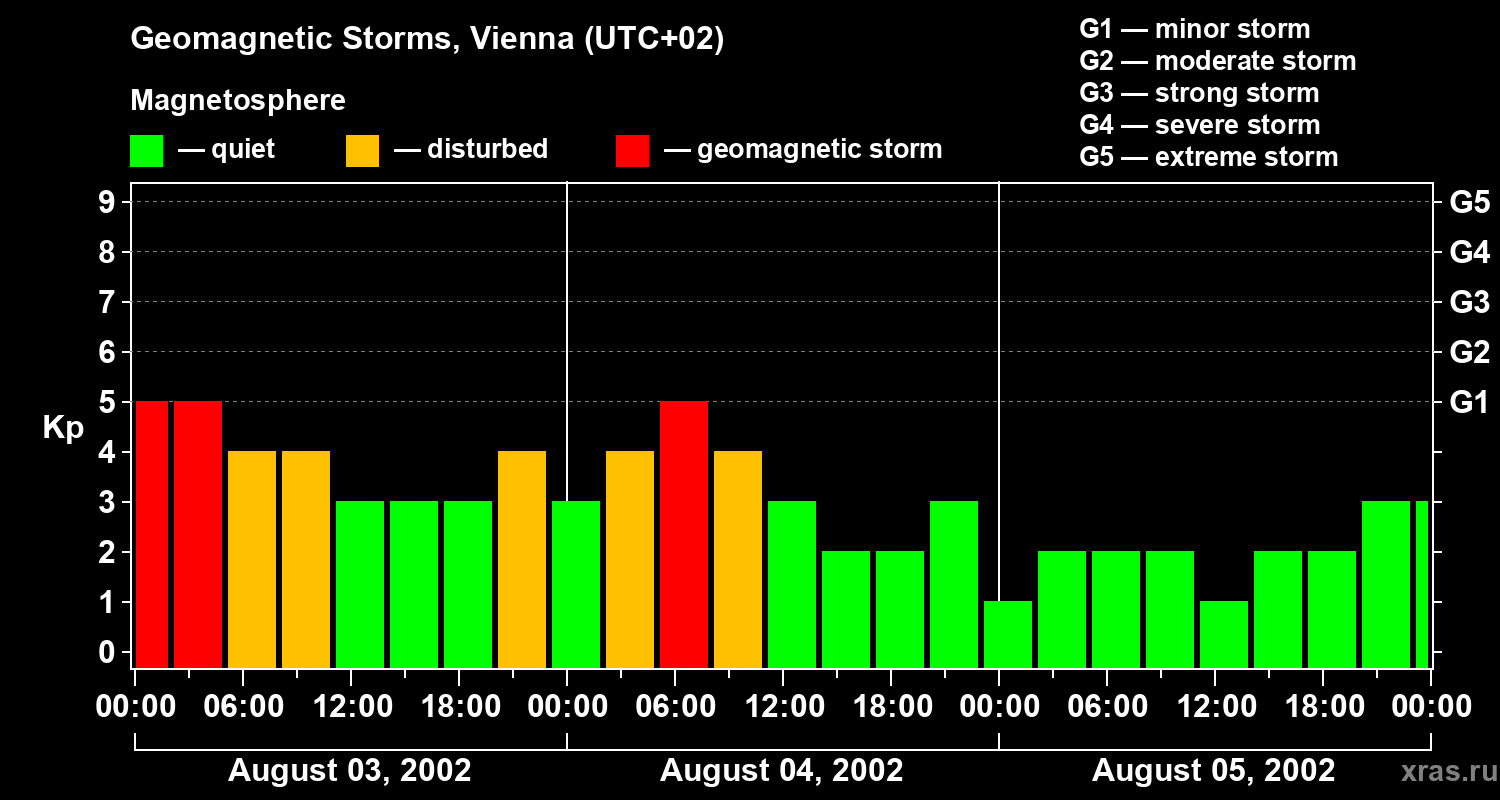 Changes in the geomagnetic index Kp