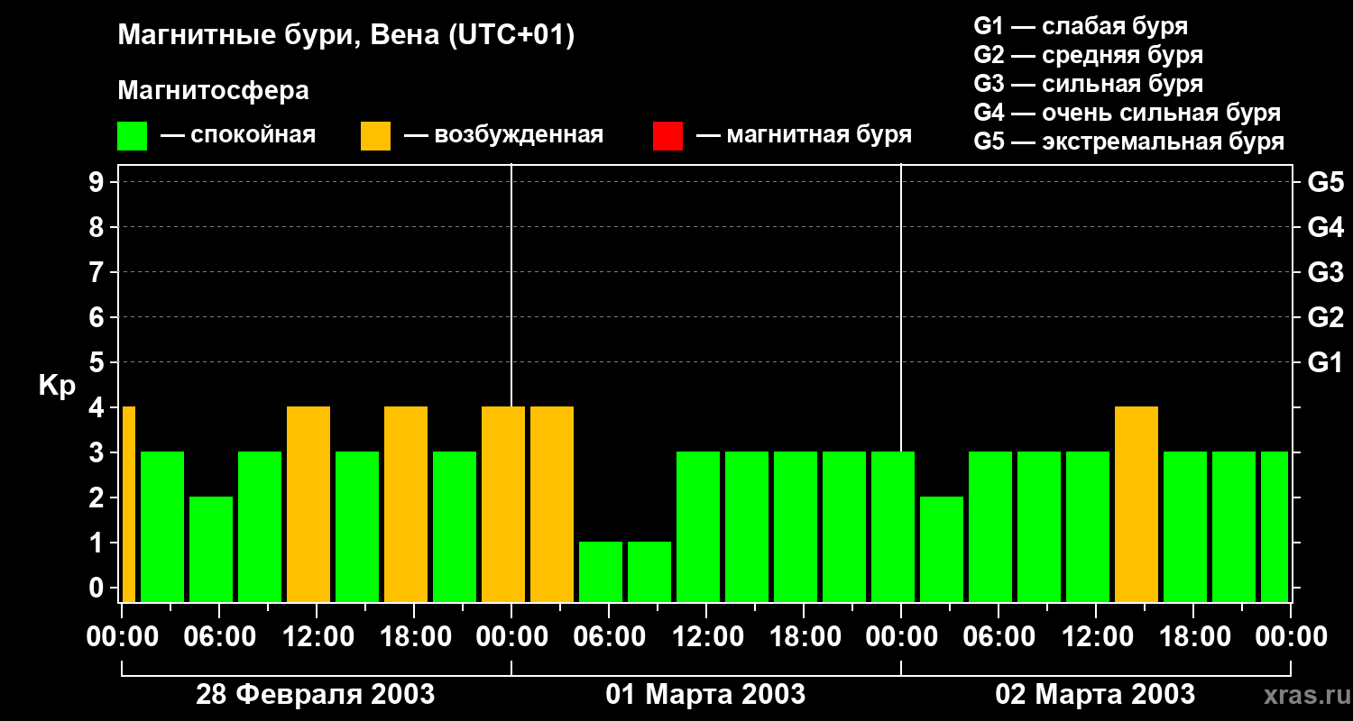 Изменения геомагнитного индекса Kp