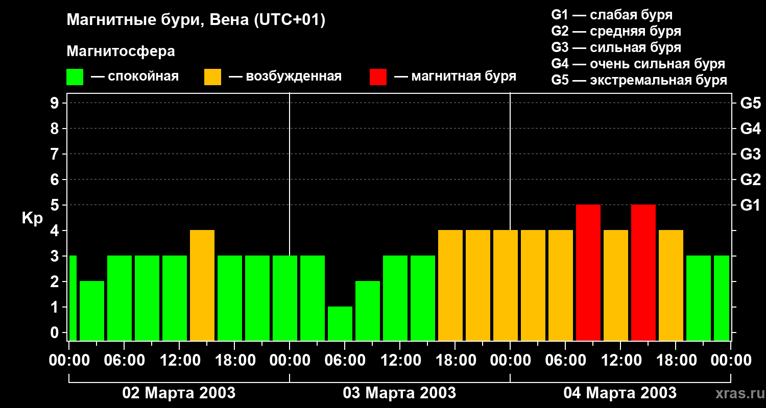 Изменения геомагнитного индекса Kp