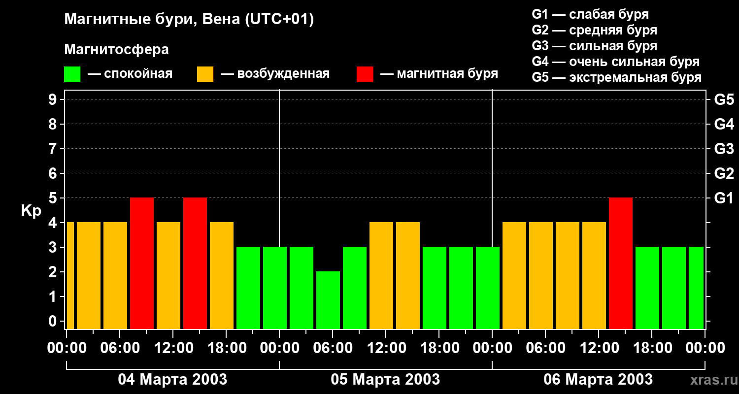 Изменения геомагнитного индекса Kp