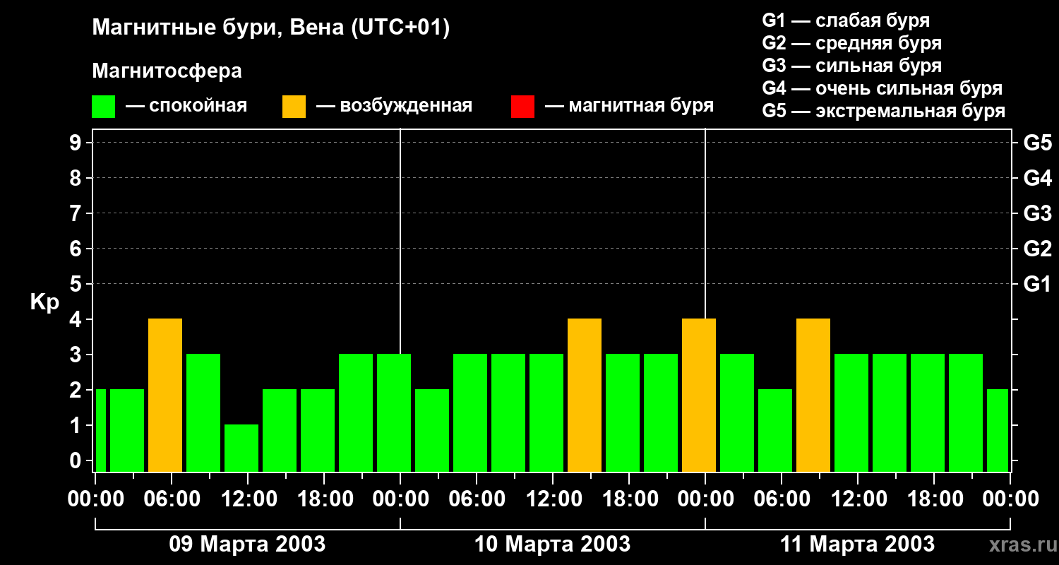 Изменения геомагнитного индекса Kp