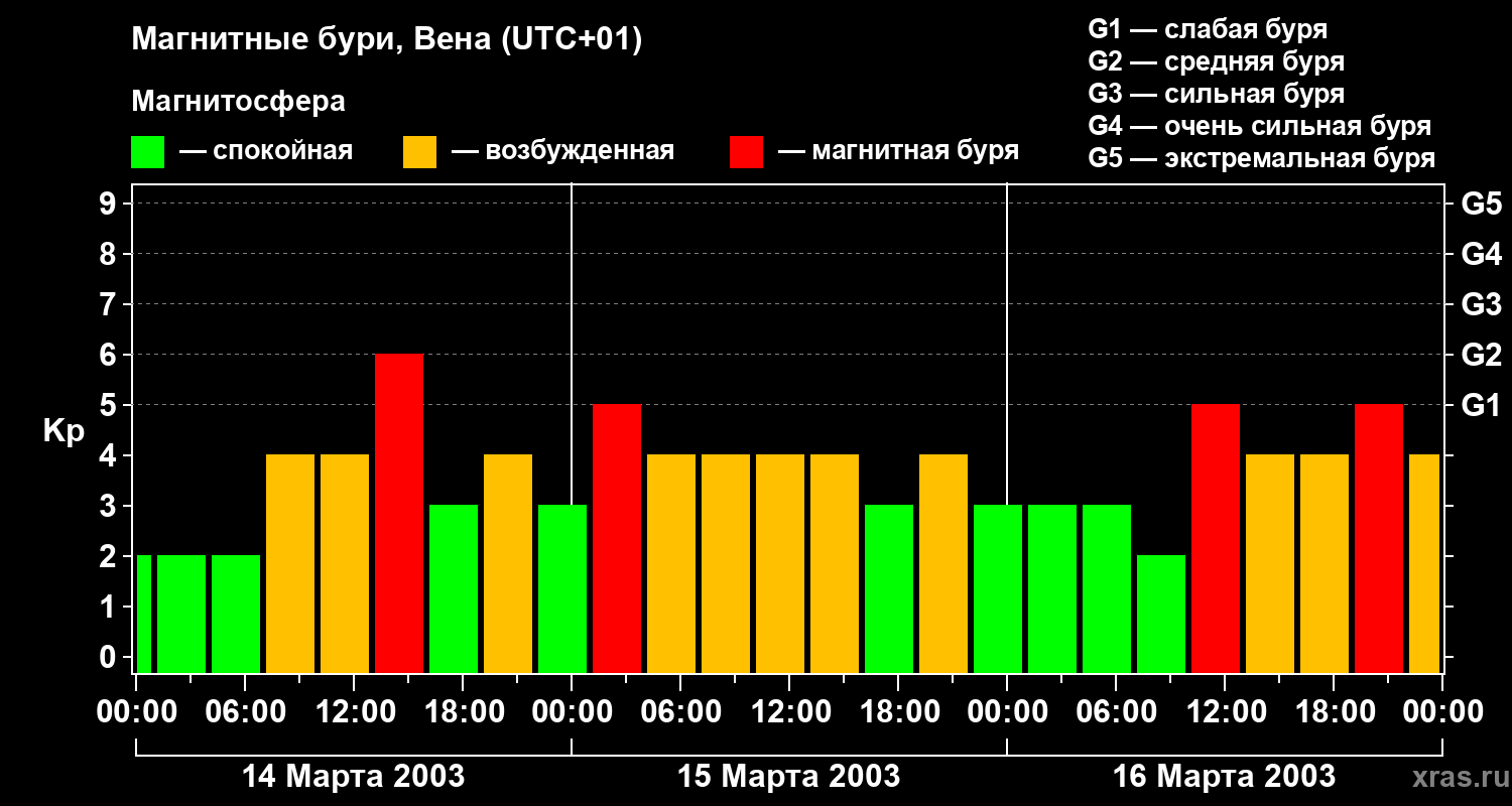 Изменения геомагнитного индекса Kp