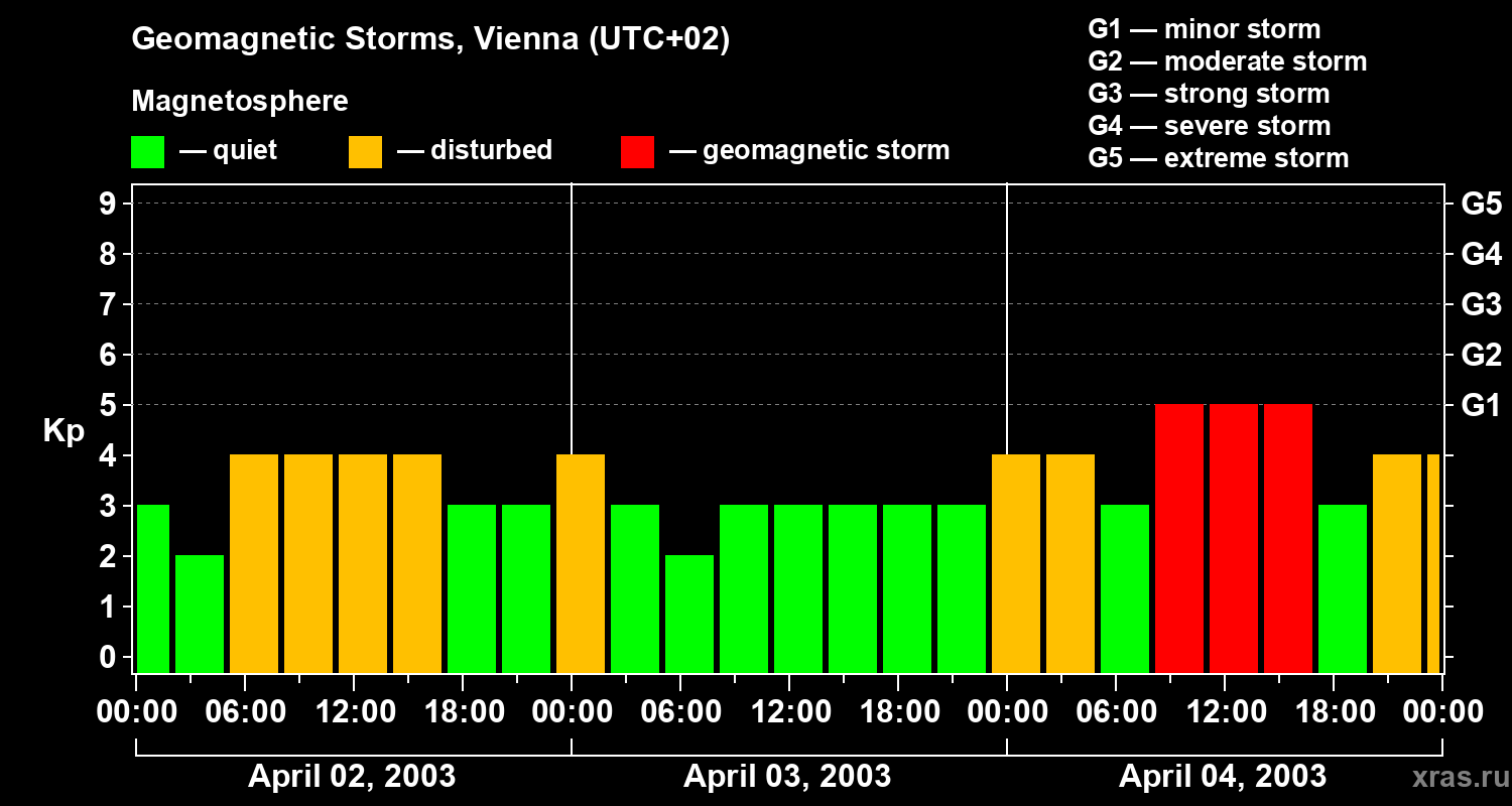Changes in the geomagnetic index Kp