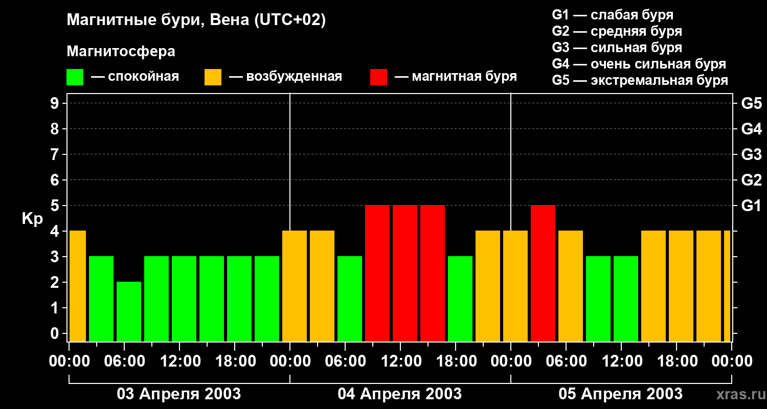 Изменения геомагнитного индекса Kp
