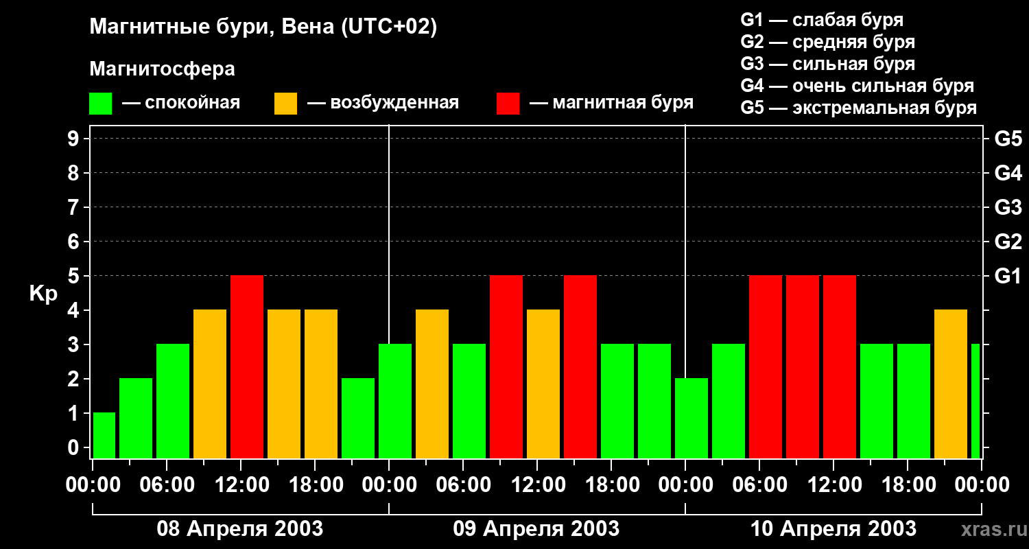 Изменения геомагнитного индекса Kp