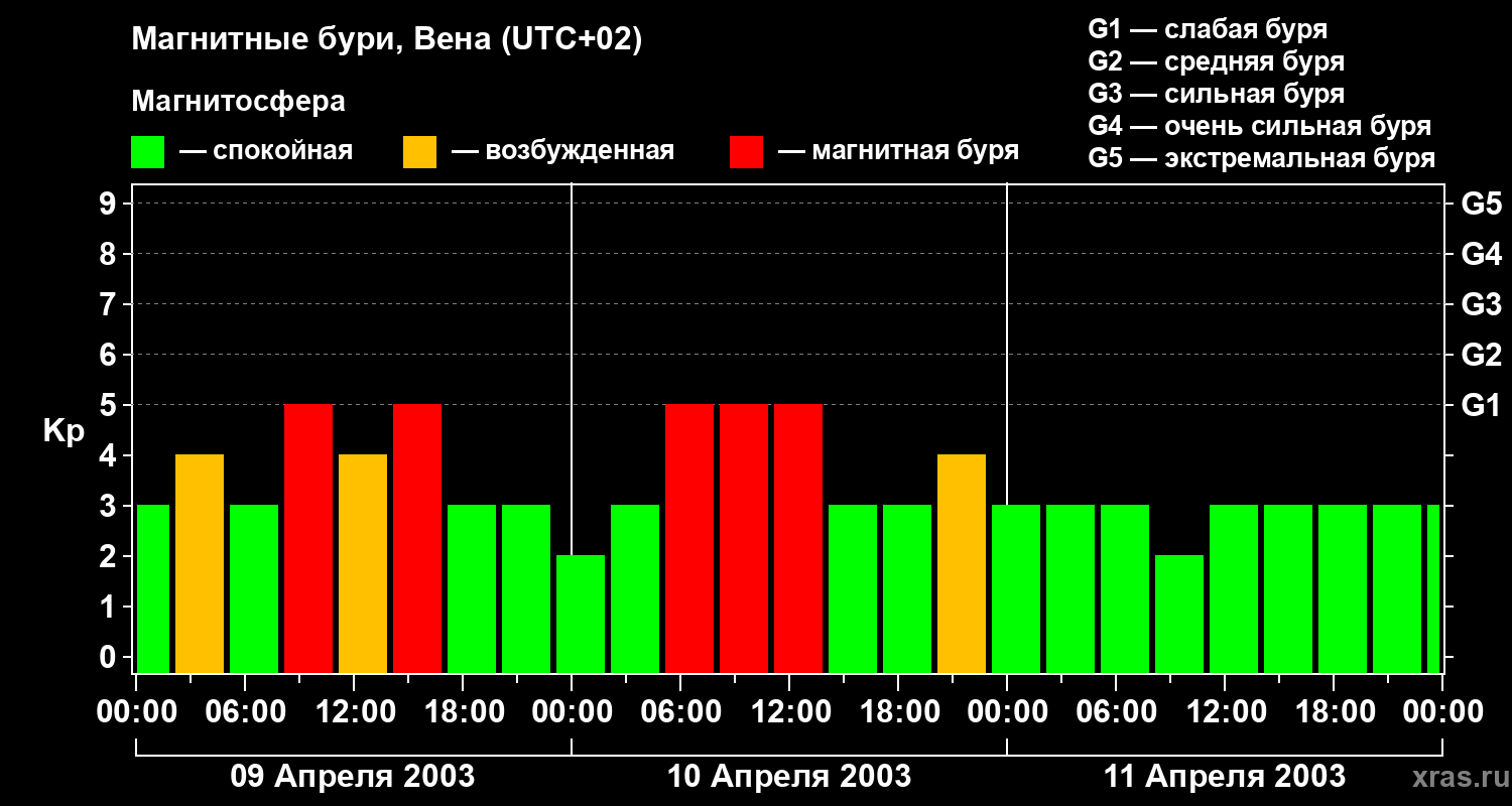 Изменения геомагнитного индекса Kp