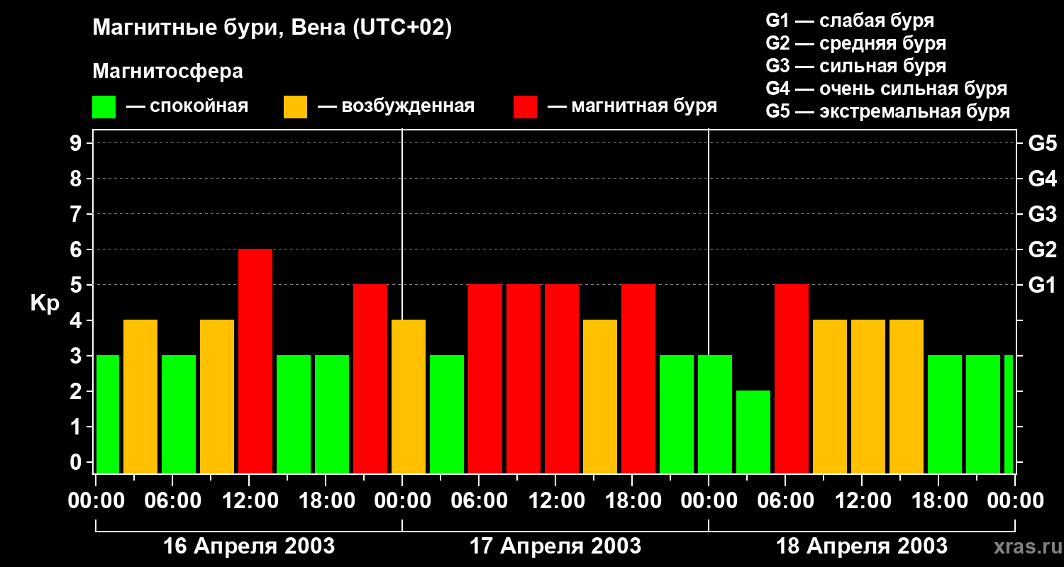 Изменения геомагнитного индекса Kp