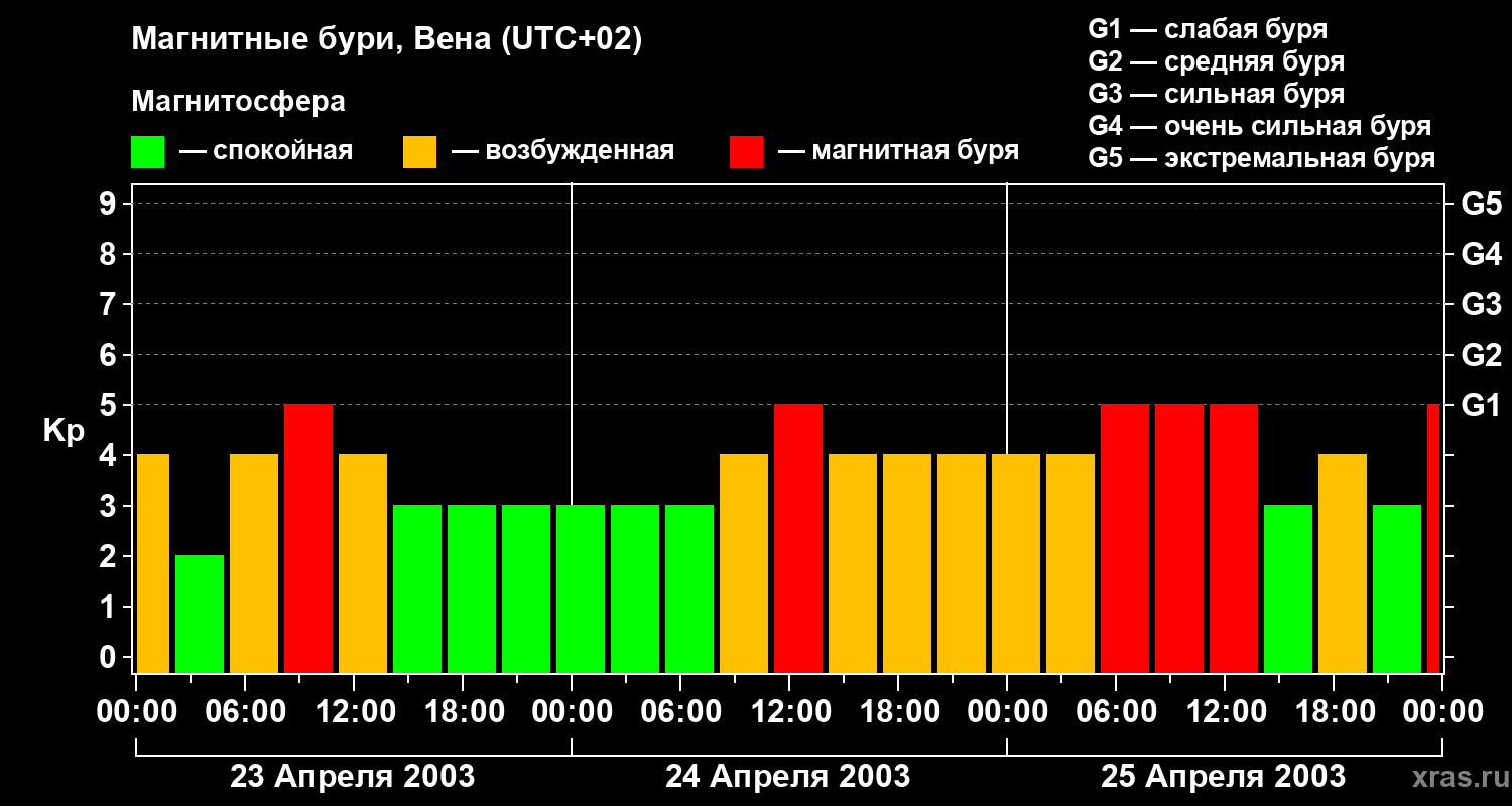 Изменения геомагнитного индекса Kp