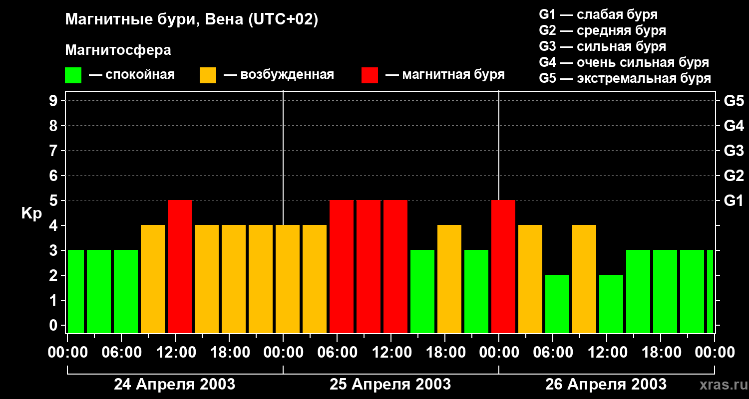 Изменения геомагнитного индекса Kp
