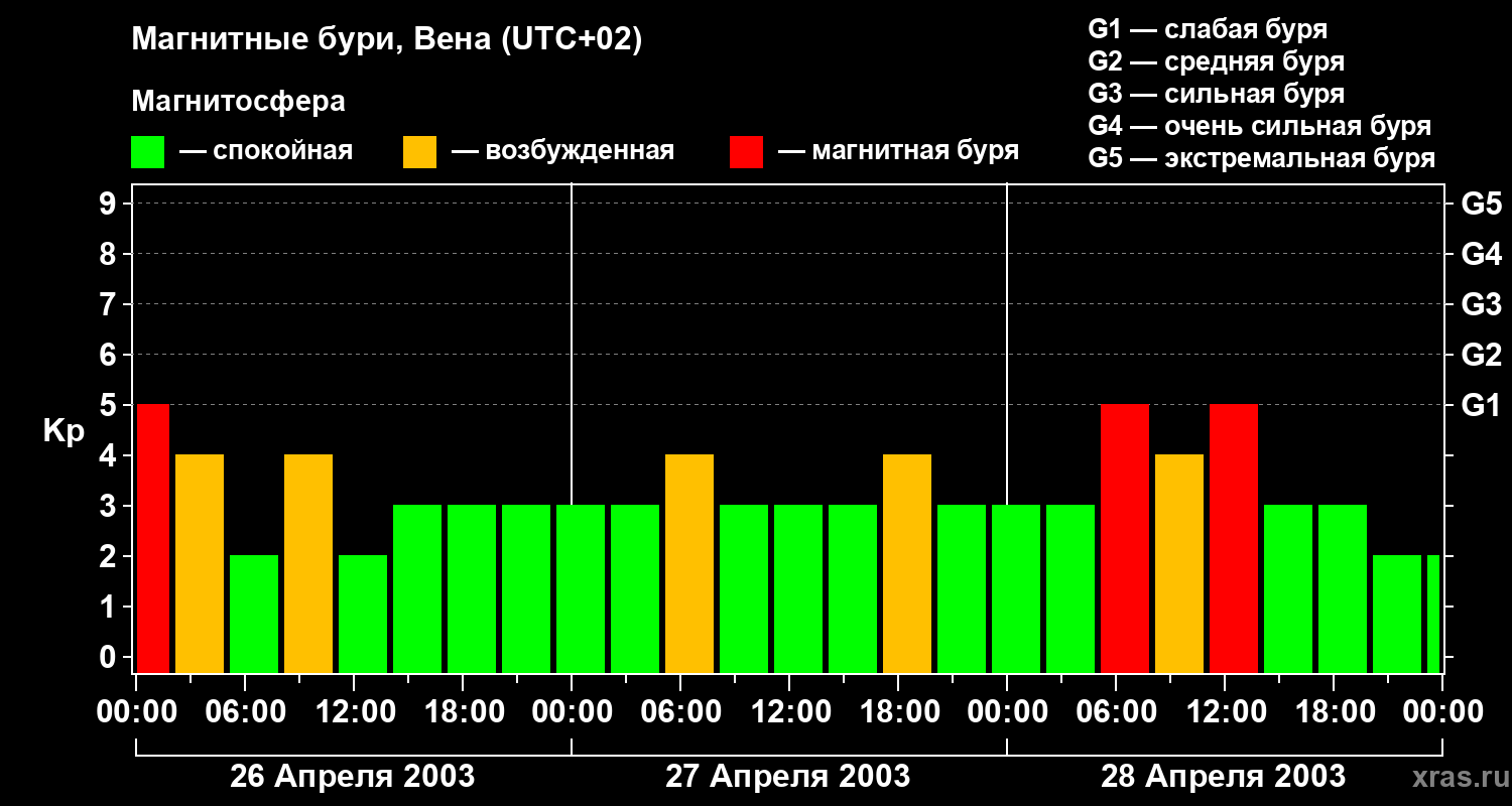 Изменения геомагнитного индекса Kp