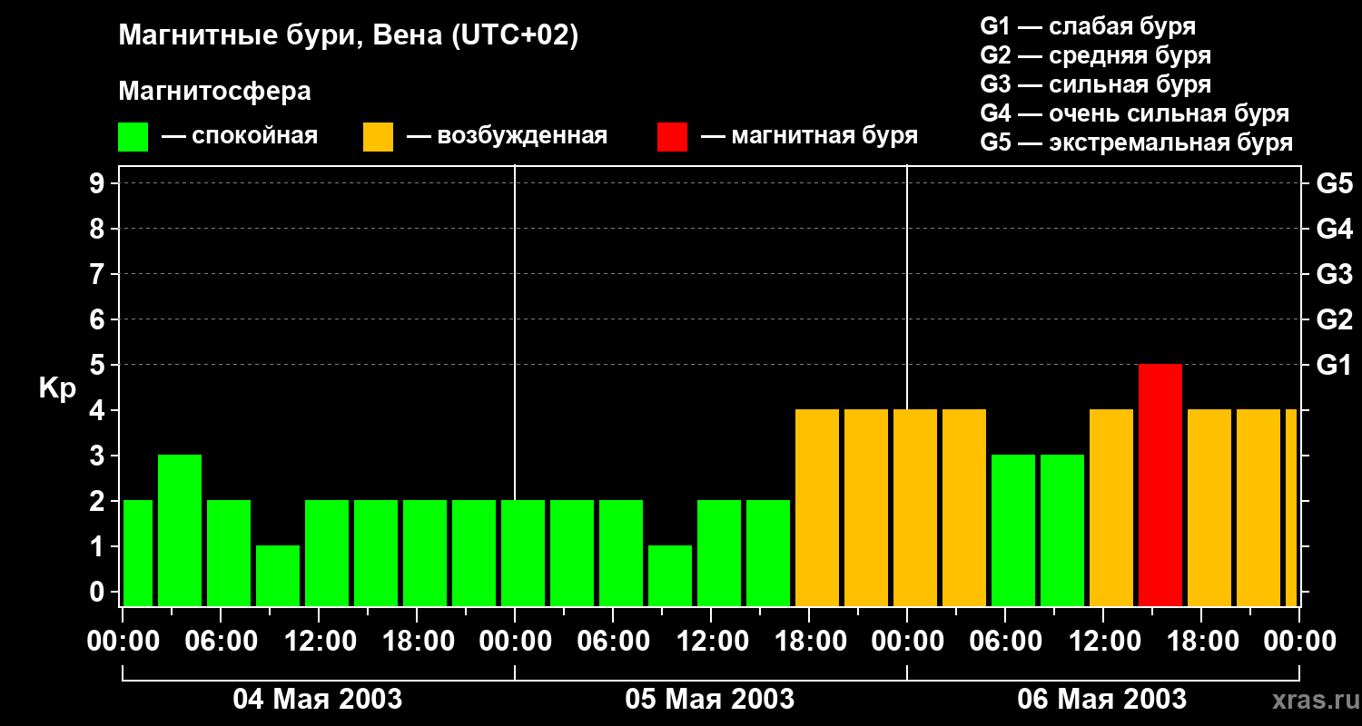 Изменения геомагнитного индекса Kp