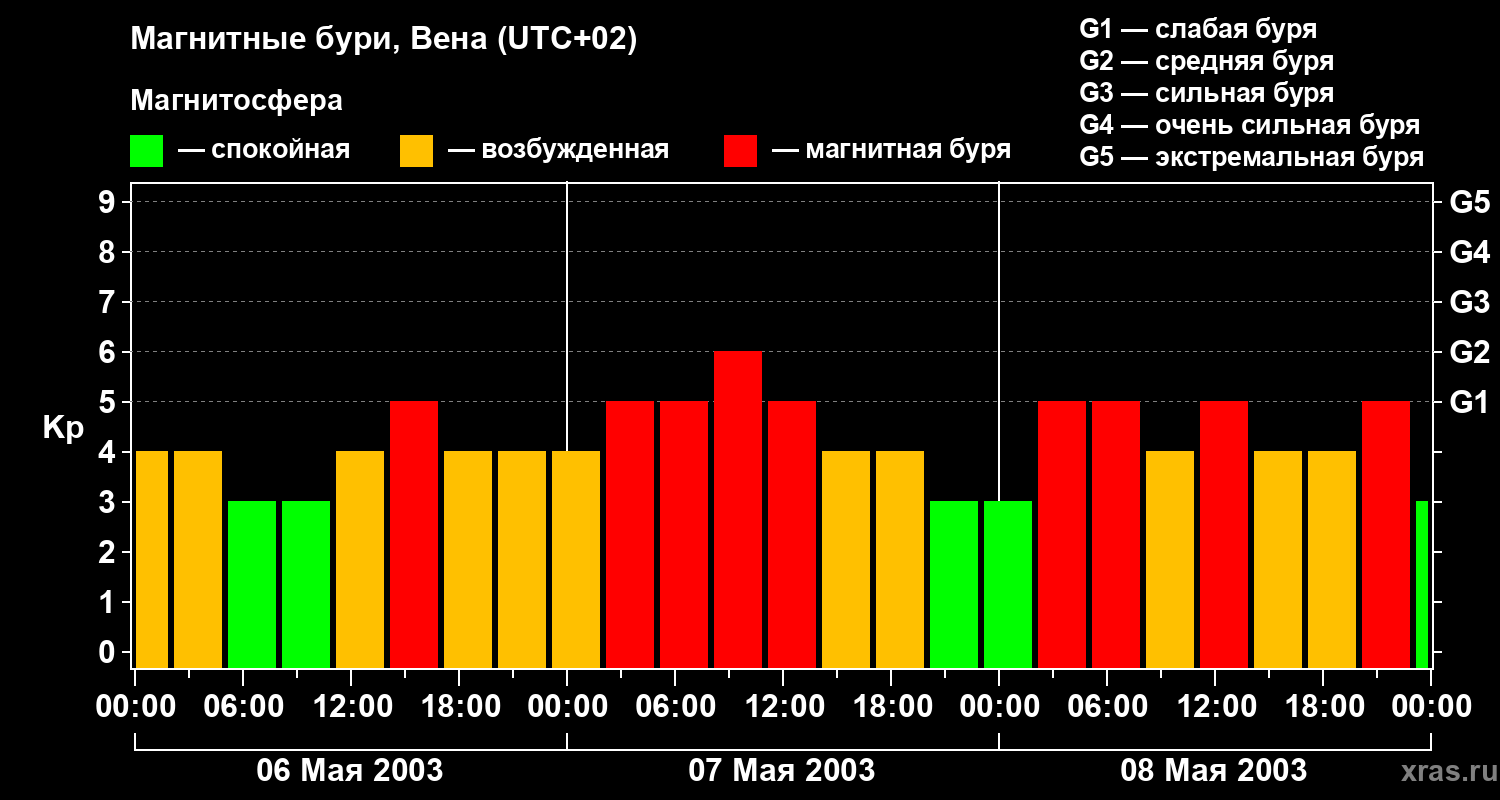Изменения геомагнитного индекса Kp