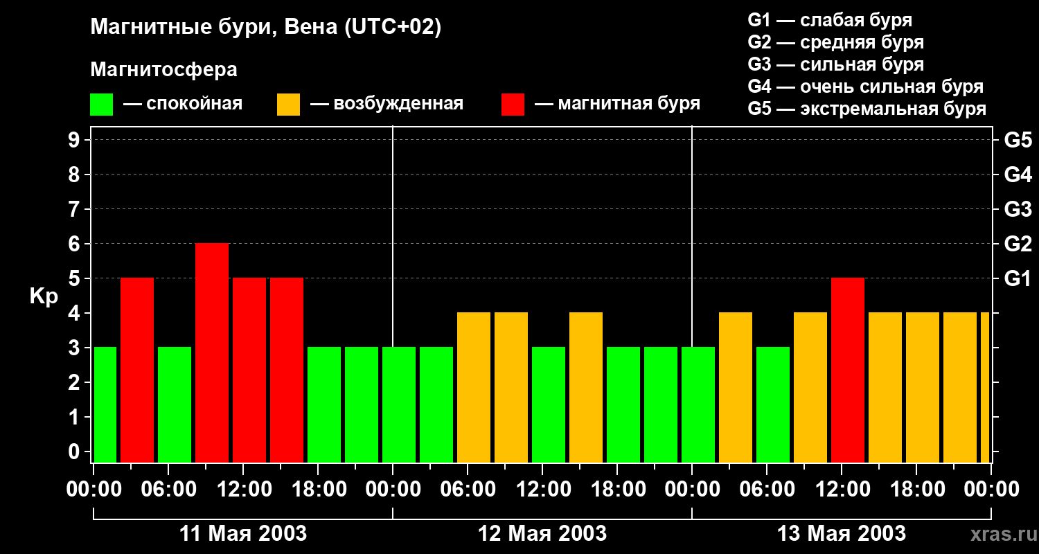 Изменения геомагнитного индекса Kp