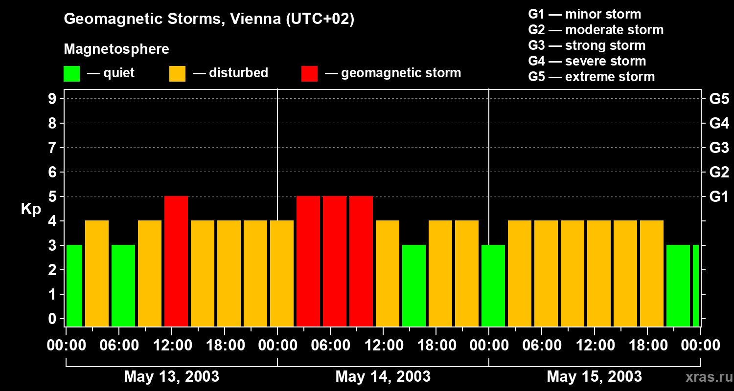 Changes in the geomagnetic index Kp