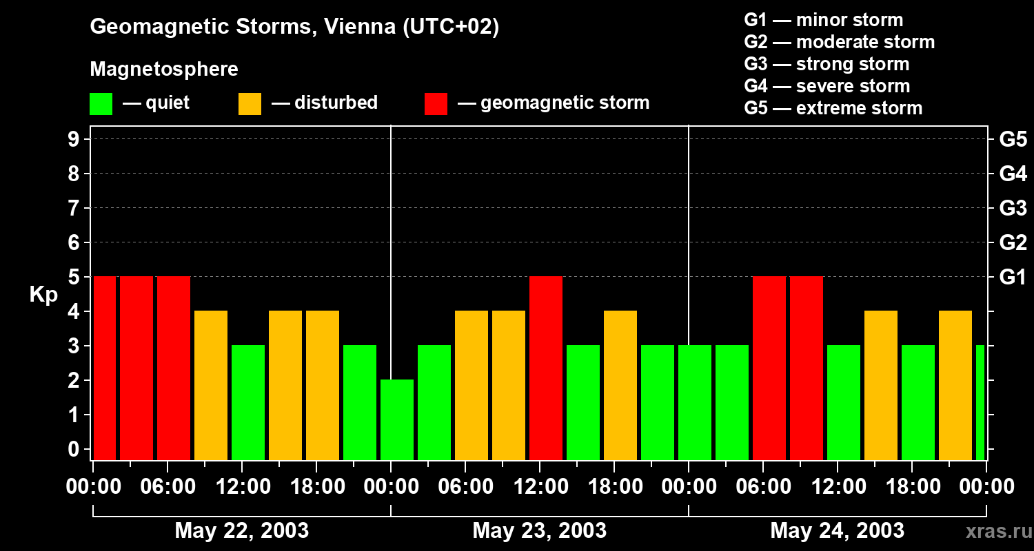 Changes in the geomagnetic index Kp