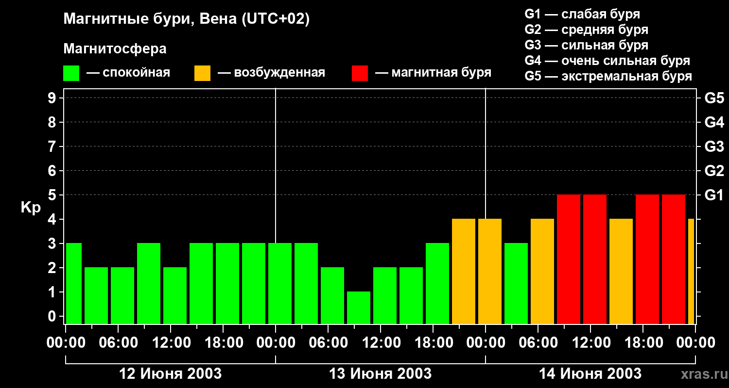 Изменения геомагнитного индекса Kp