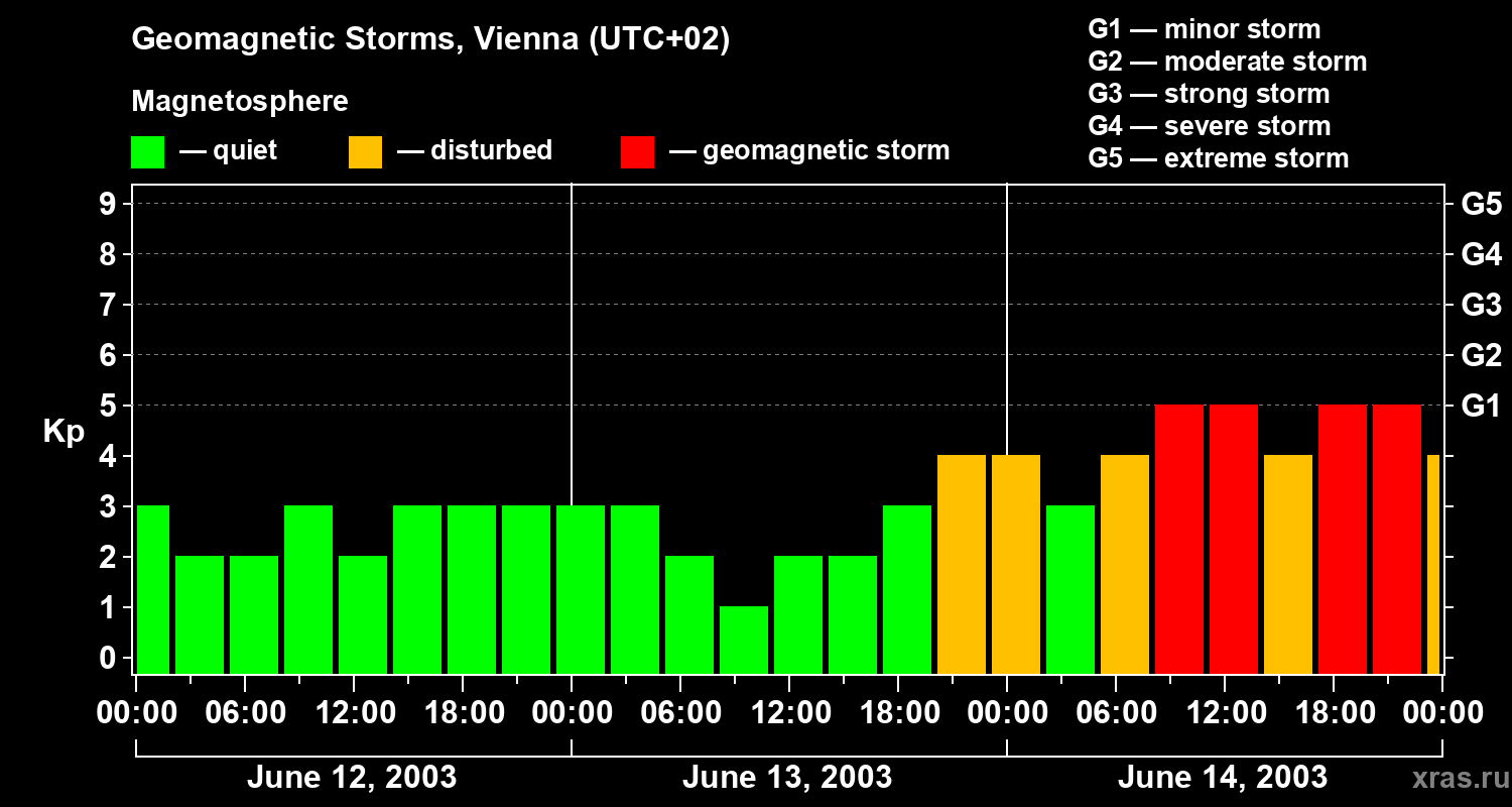 Changes in the geomagnetic index Kp