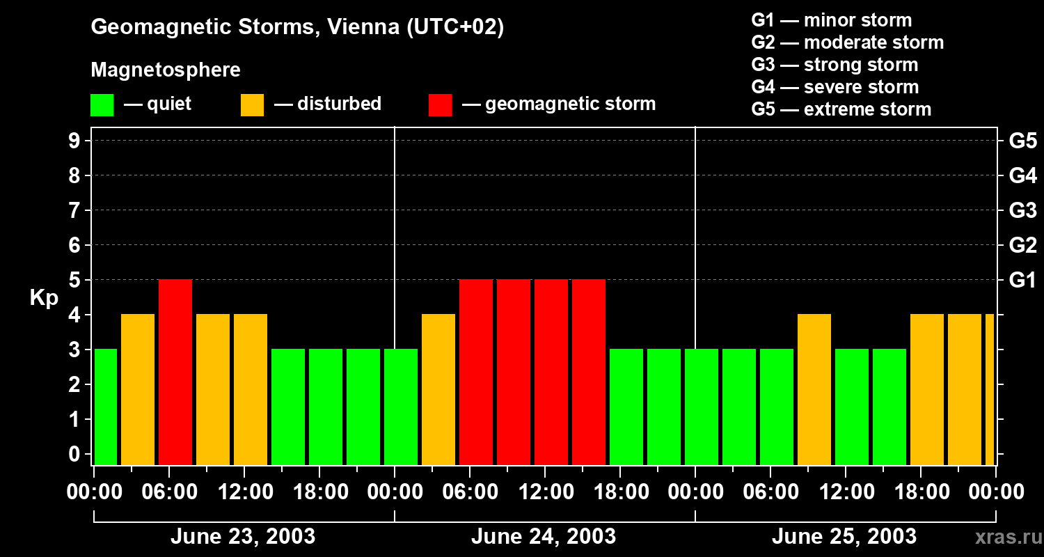 Changes in the geomagnetic index Kp