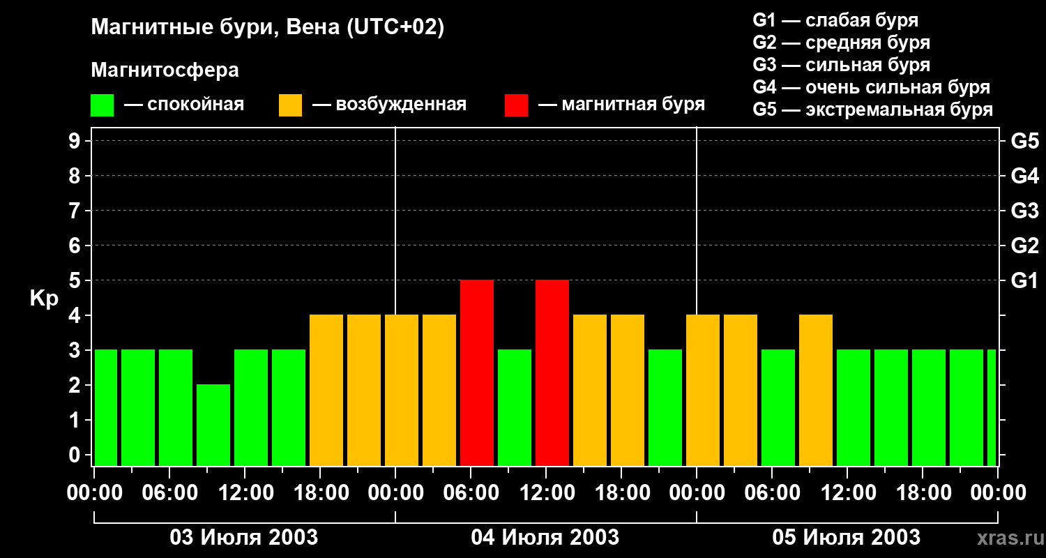 Изменения геомагнитного индекса Kp