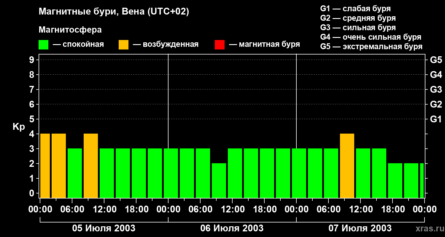 Изменения геомагнитного индекса Kp