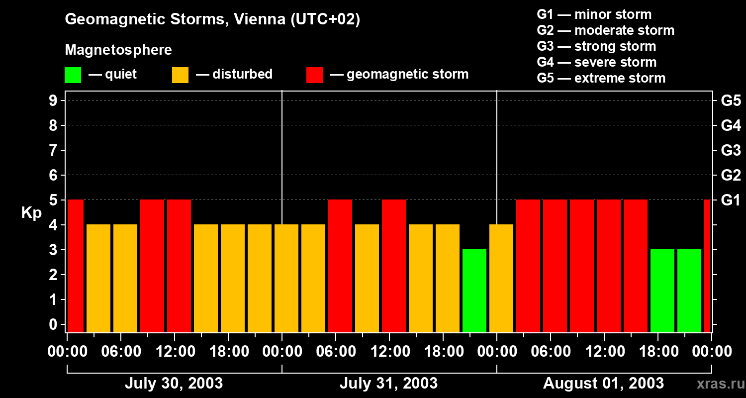 Changes in the geomagnetic index Kp