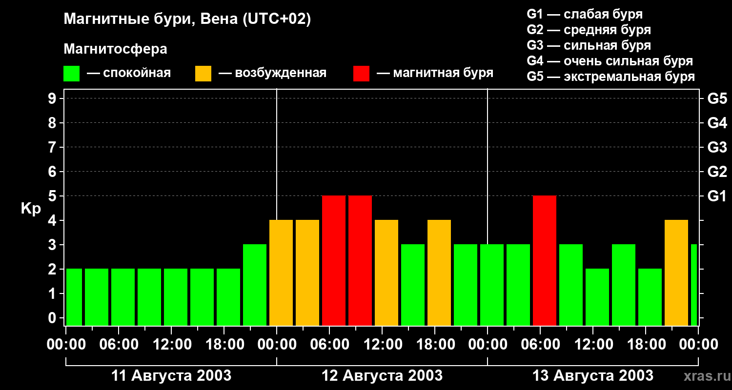 Изменения геомагнитного индекса Kp