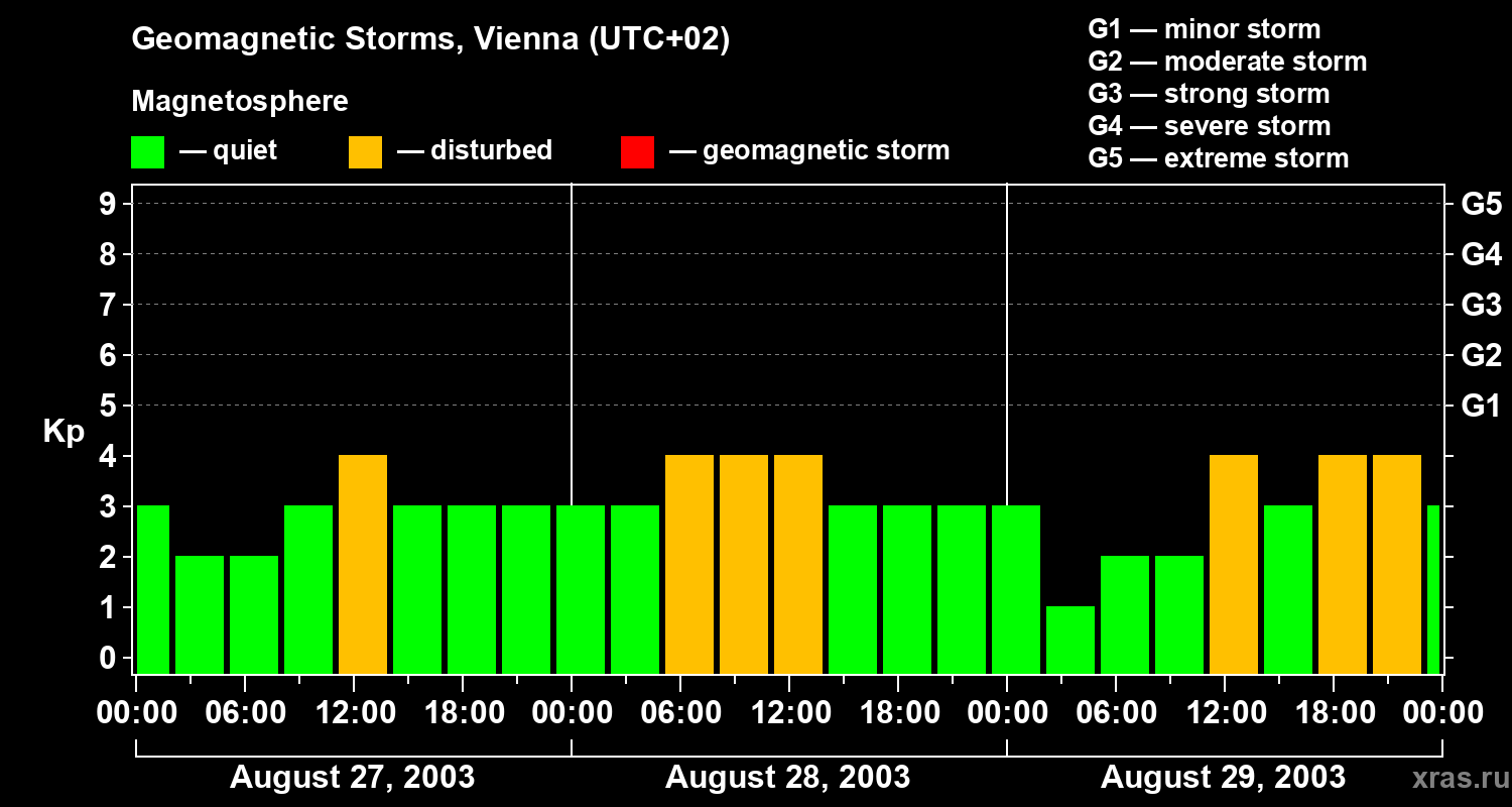 Changes in the geomagnetic index Kp