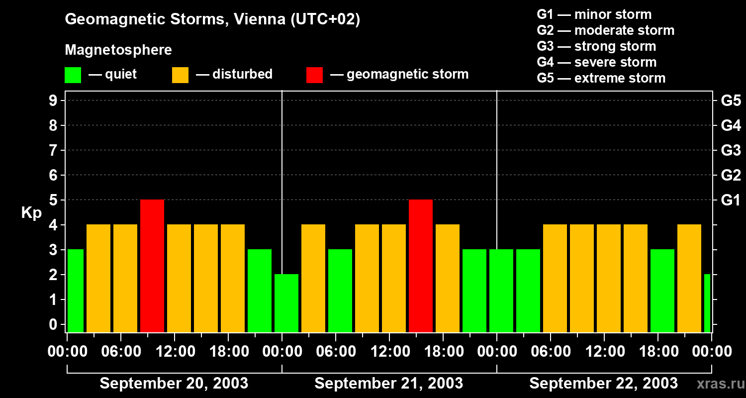 Changes in the geomagnetic index Kp