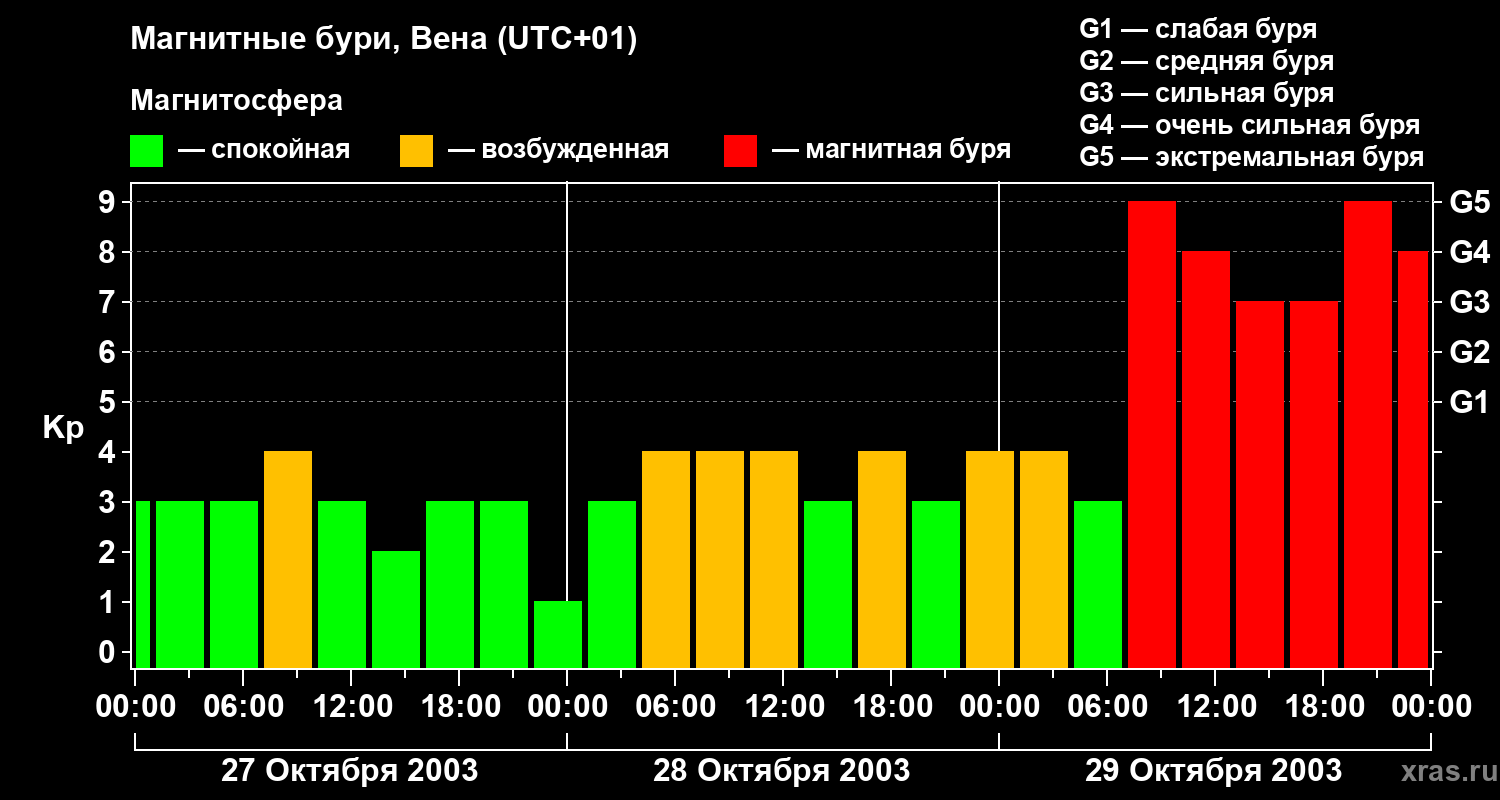 Изменения геомагнитного индекса Kp