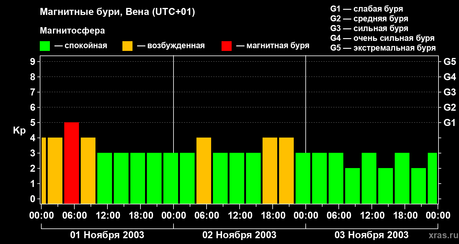Изменения геомагнитного индекса Kp