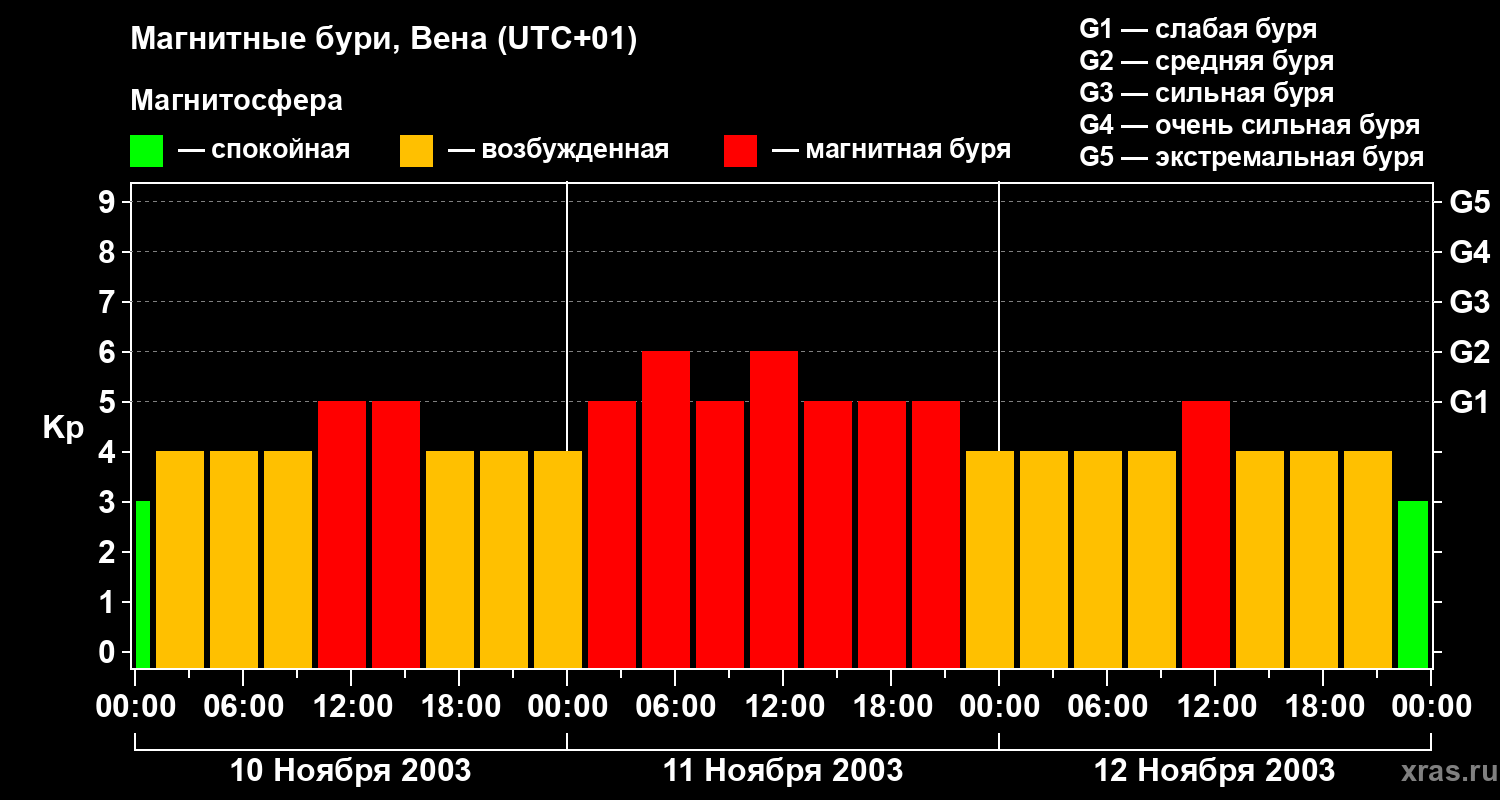 Изменения геомагнитного индекса Kp