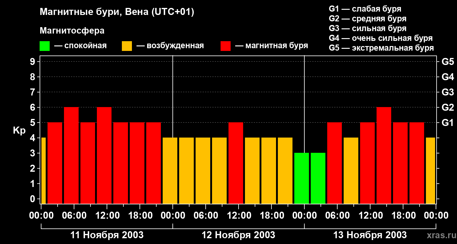 Изменения геомагнитного индекса Kp