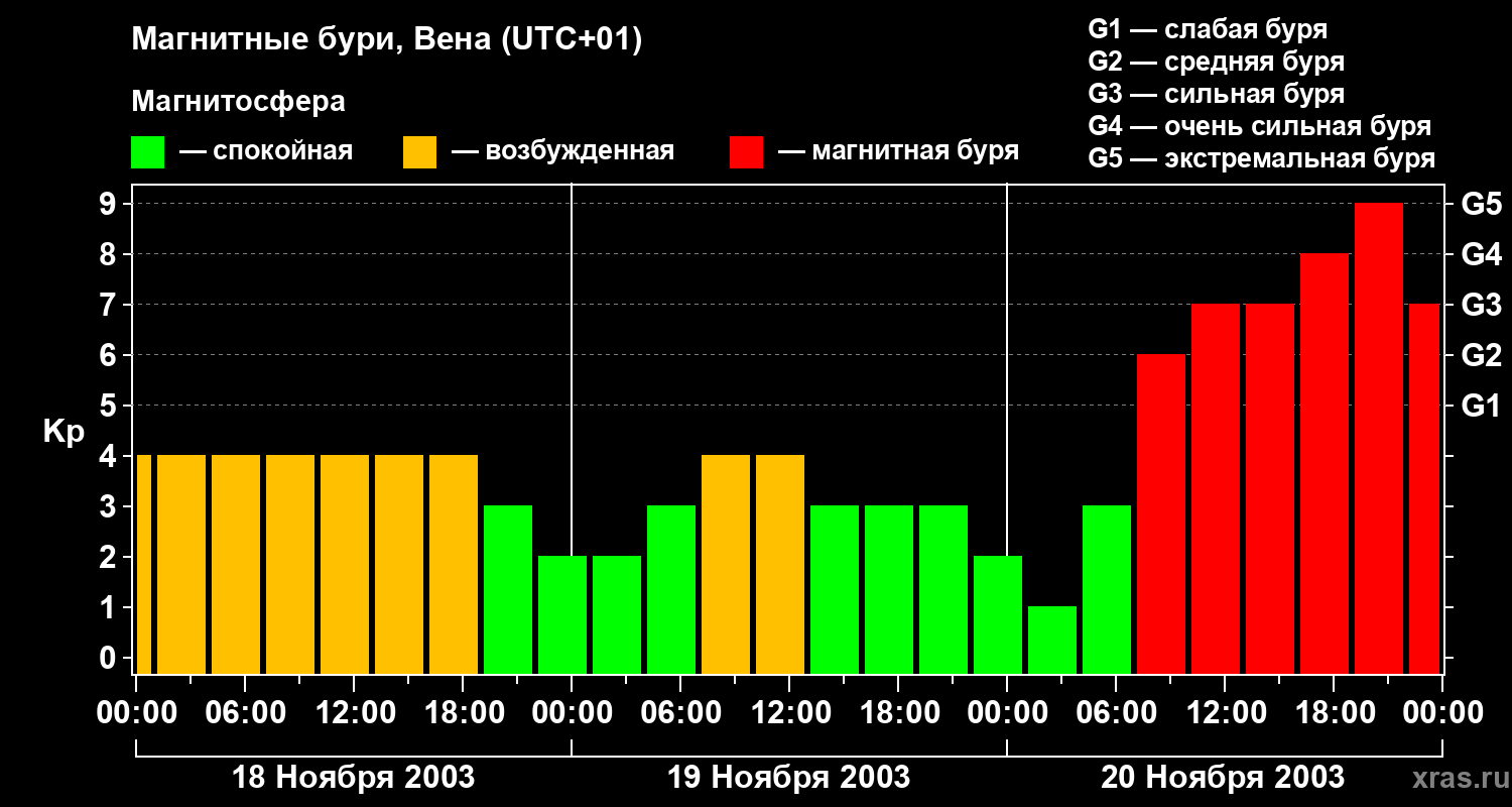 Изменения геомагнитного индекса Kp