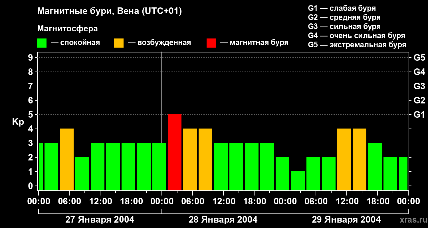 Изменения геомагнитного индекса Kp