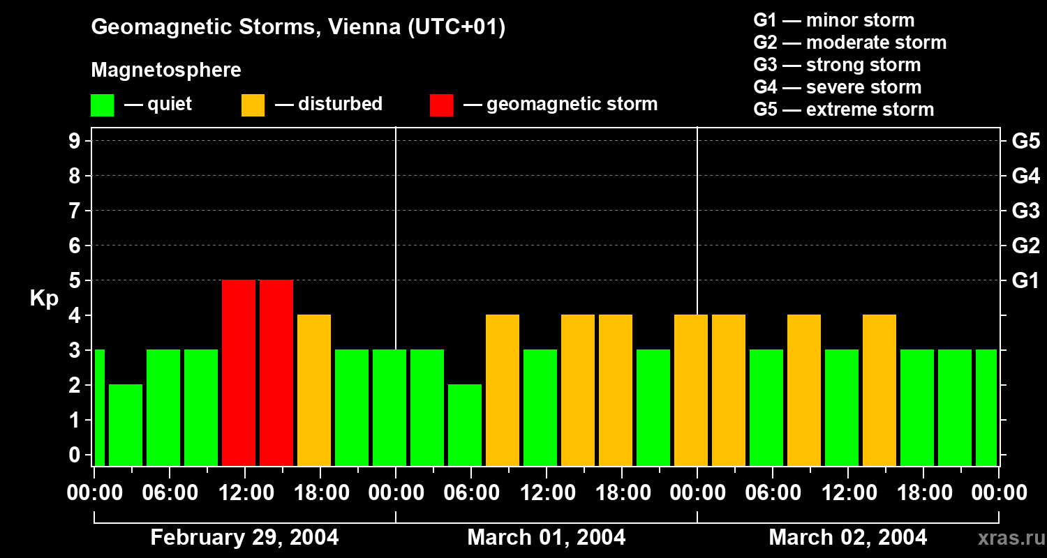 Changes in the geomagnetic index Kp