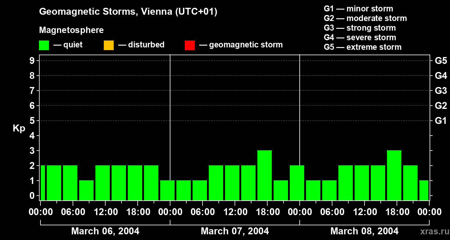 Changes in the geomagnetic index Kp