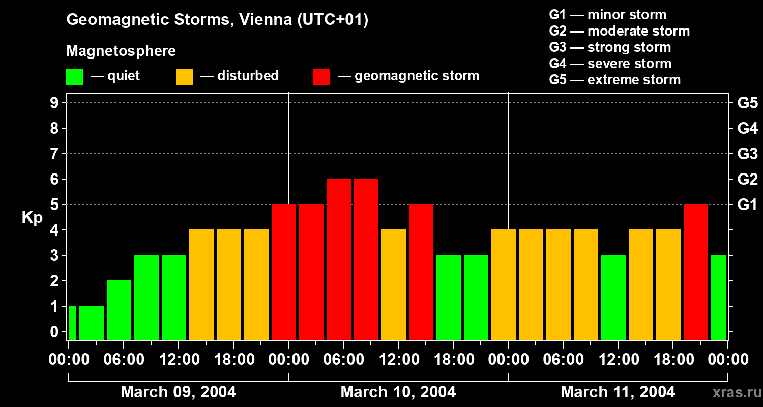 Changes in the geomagnetic index Kp