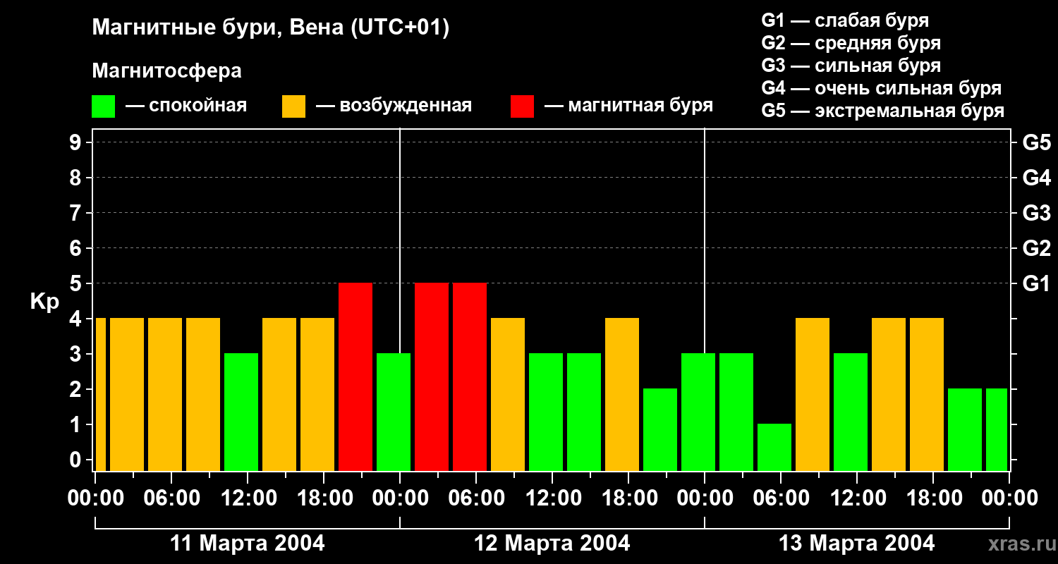 Изменения геомагнитного индекса Kp