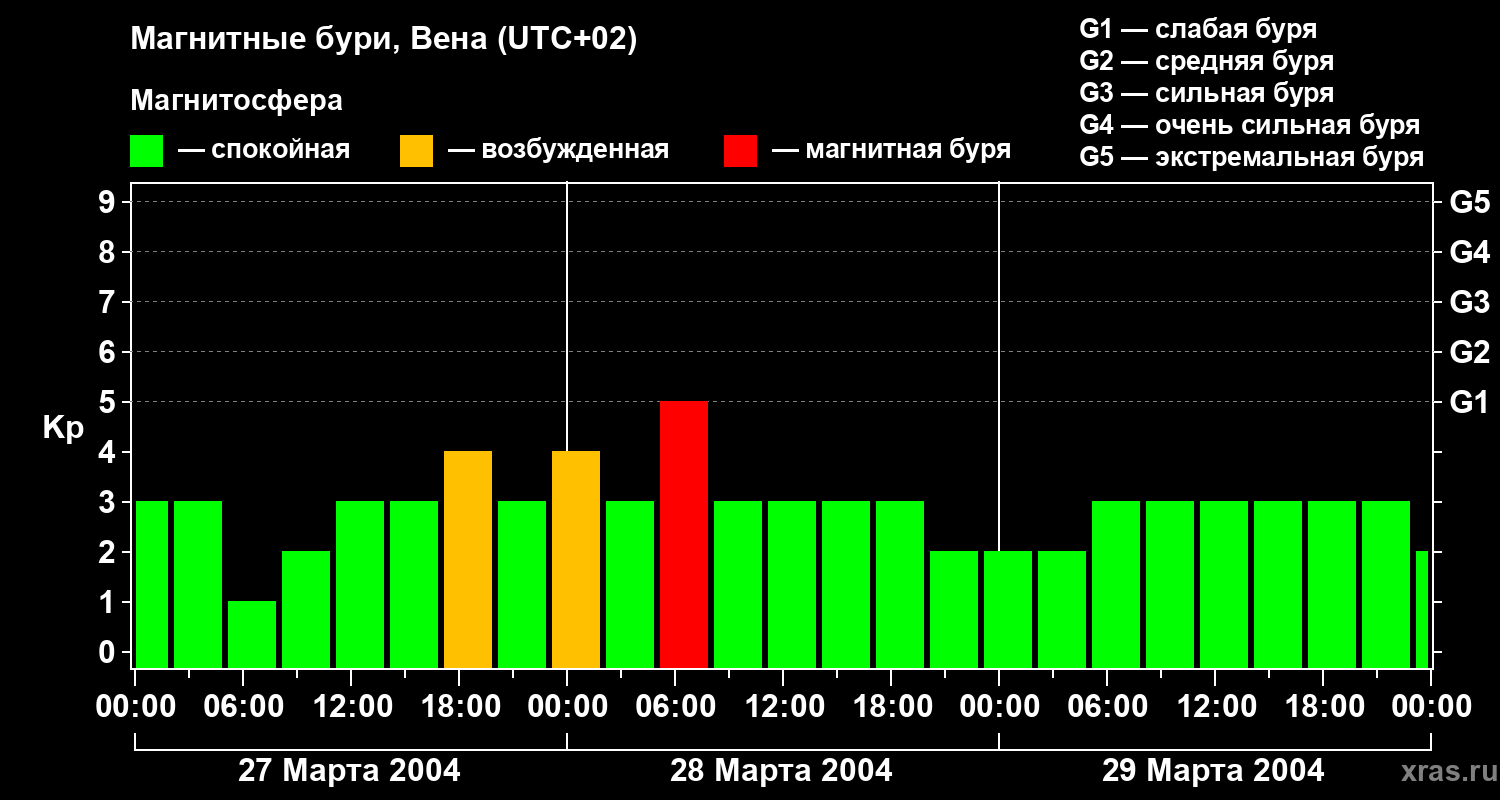 Изменения геомагнитного индекса Kp