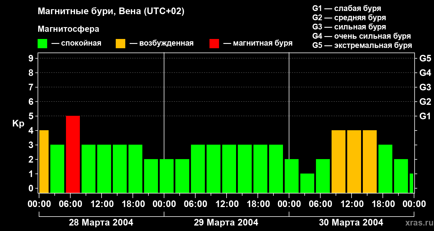Изменения геомагнитного индекса Kp