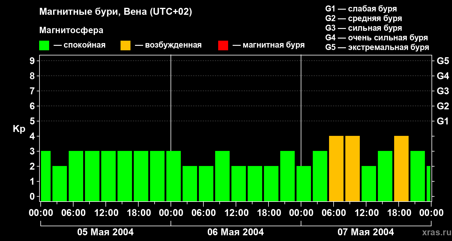 Изменения геомагнитного индекса Kp