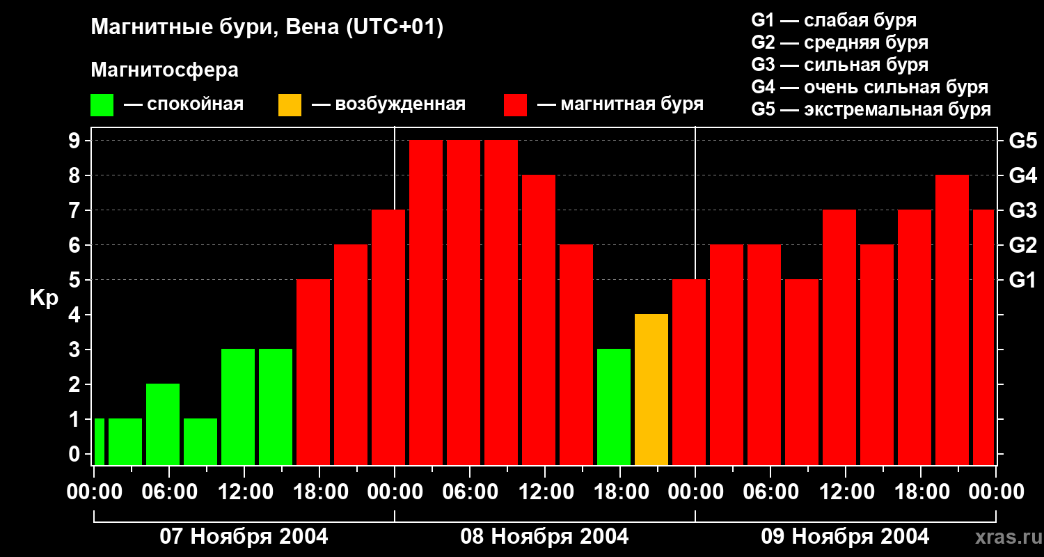 Изменения геомагнитного индекса Kp