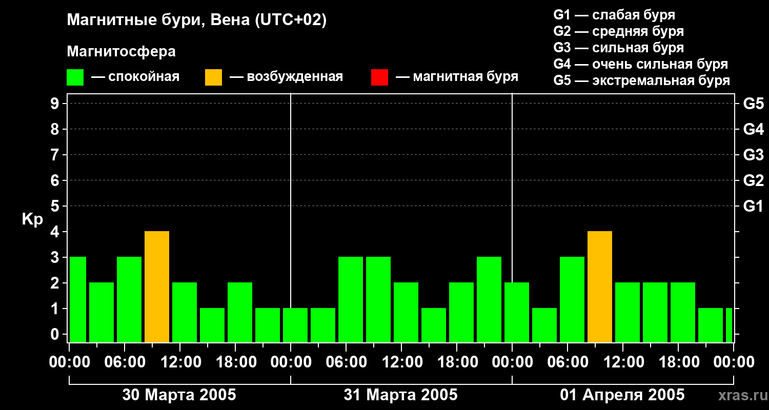 Изменения геомагнитного индекса Kp
