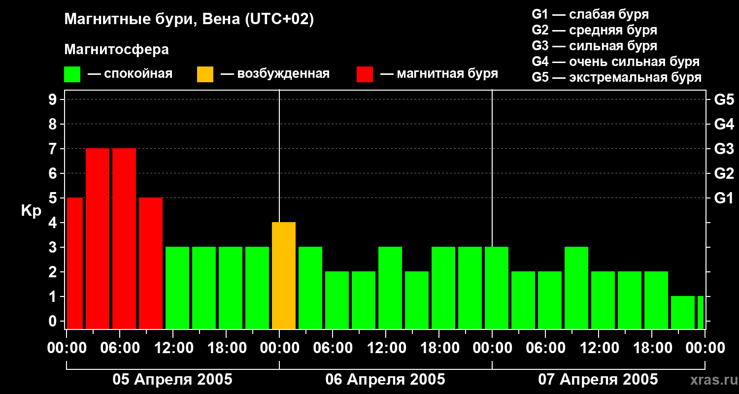 Изменения геомагнитного индекса Kp